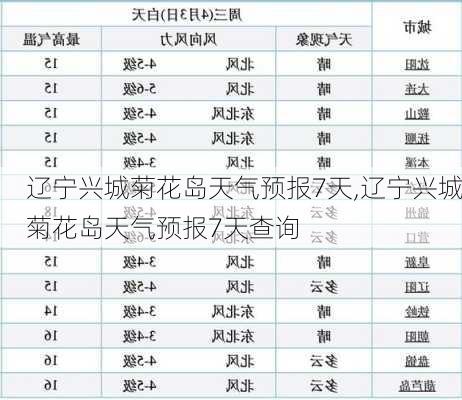 菊花岛乡天气预报更新通知