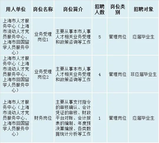 卢湾区人力资源和社会保障局最新招聘概览