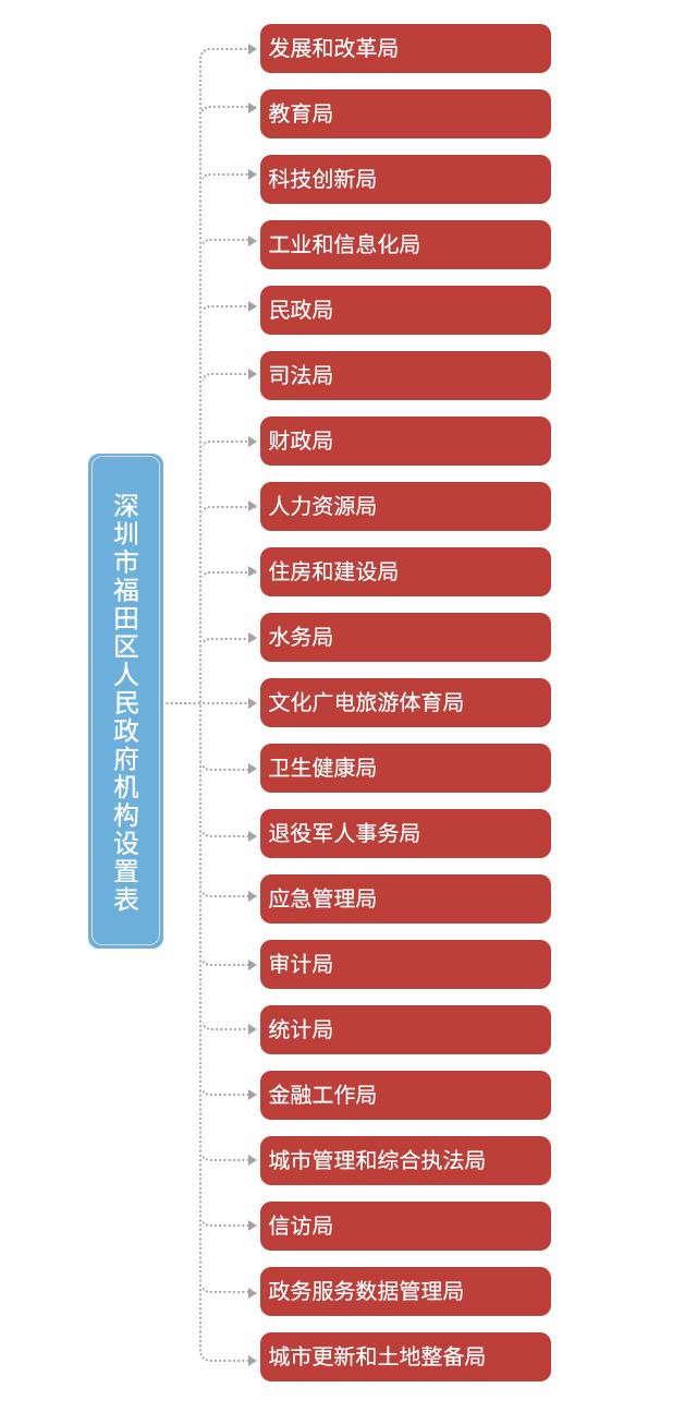 福田区人民政府办公室最新发展规划概览