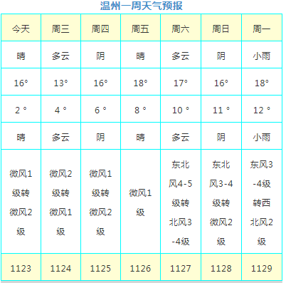 鳌江镇最新天气预报