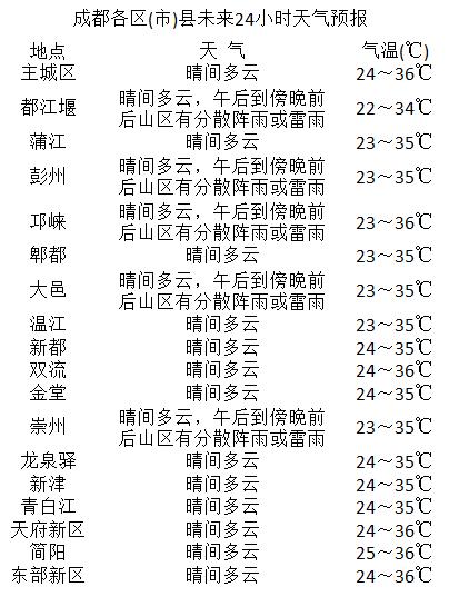 成白路社区天气预报更新通知