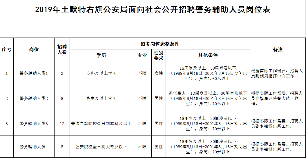 土默特右旗人民政府办公室最新招聘全解析