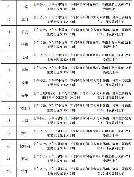 草堂路街道天气预报更新通知