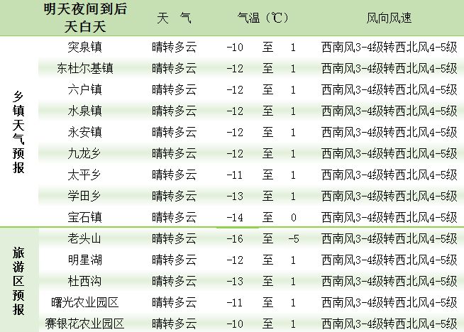 太华社区最新天气预报