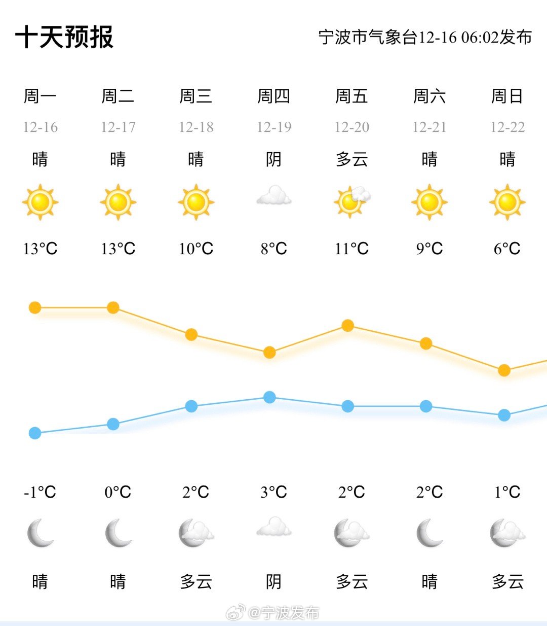 嘎多天气预报更新通知