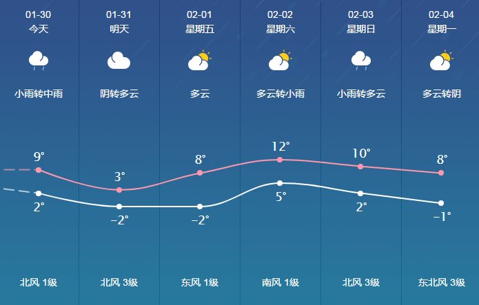 城南办事处最新天气预报